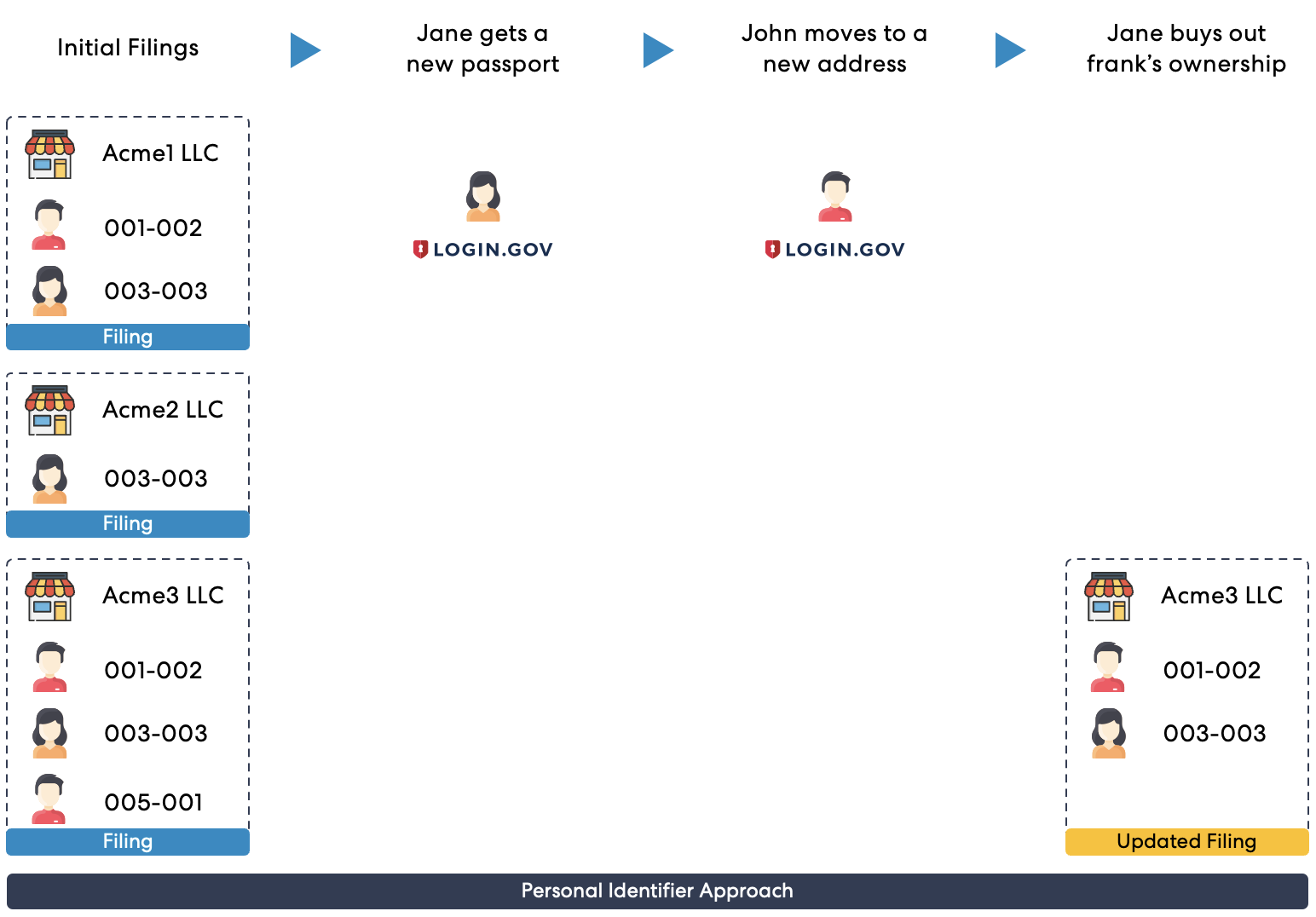 Only make changes once using a login.gov account