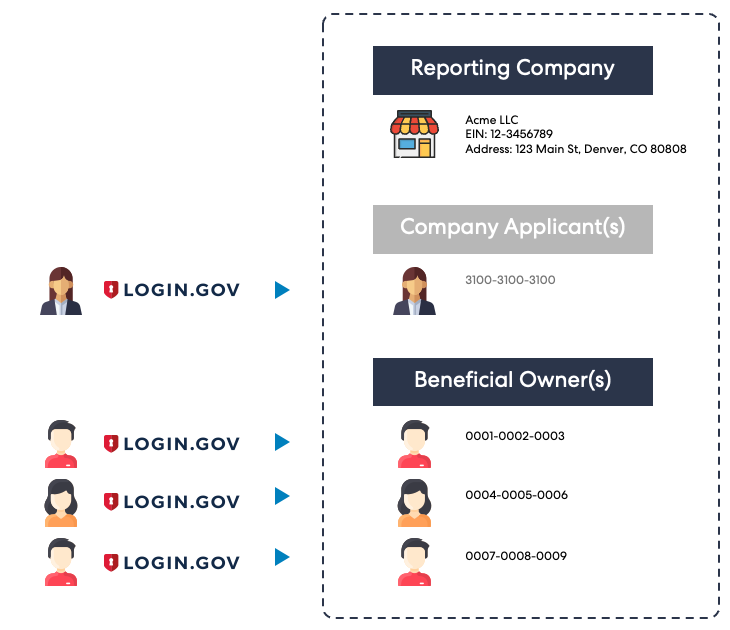 Personal Identifier Approach